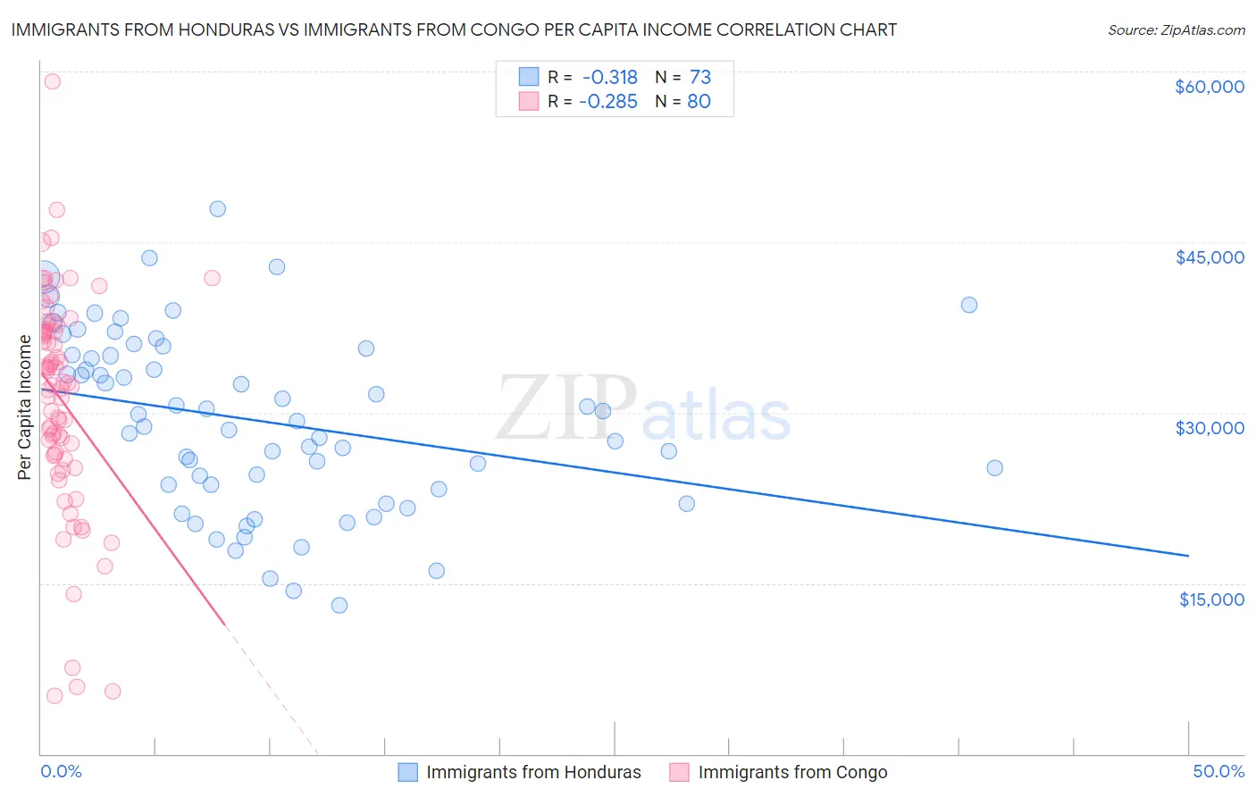 Immigrants from Honduras vs Immigrants from Congo Per Capita Income