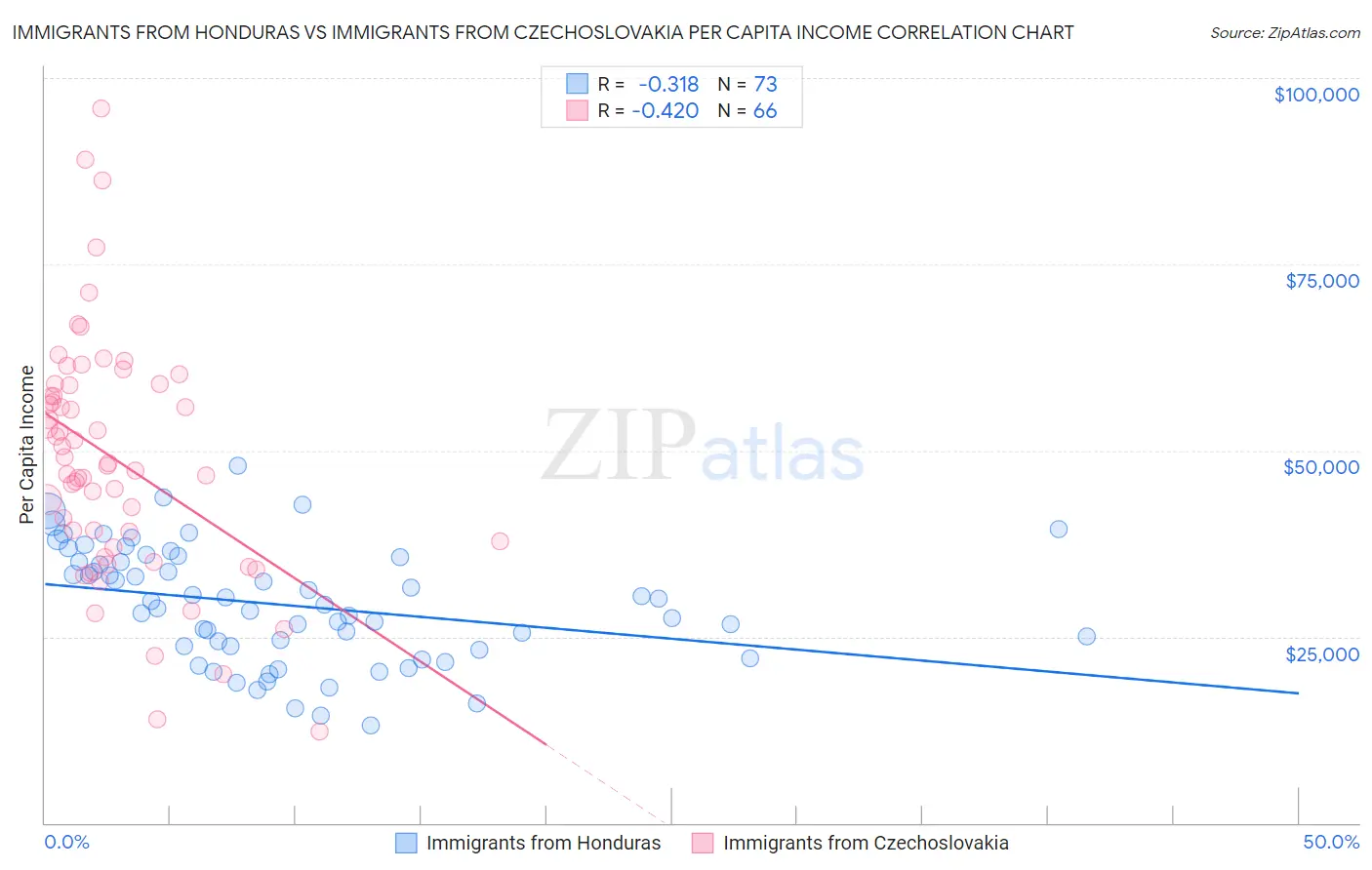 Immigrants from Honduras vs Immigrants from Czechoslovakia Per Capita Income