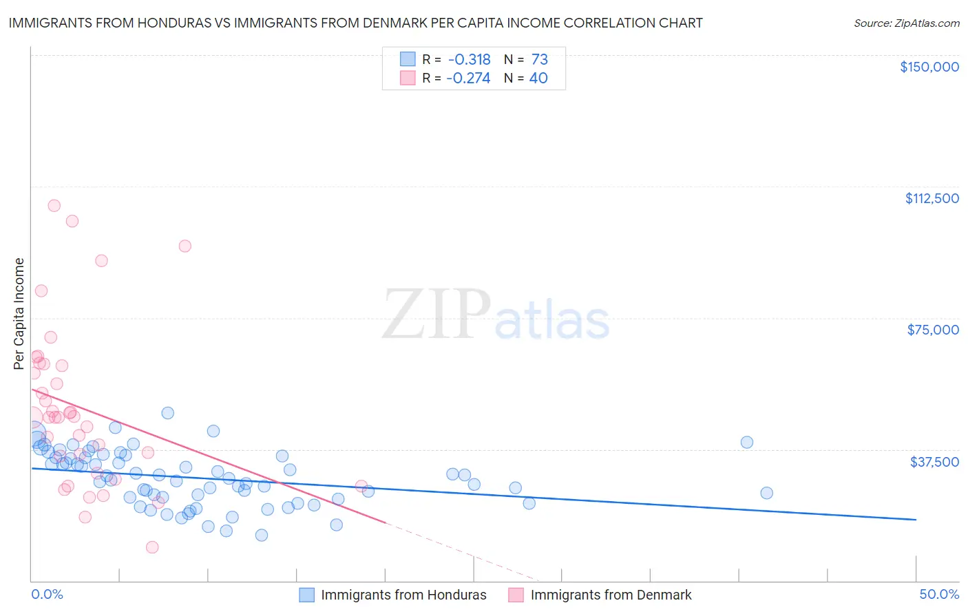 Immigrants from Honduras vs Immigrants from Denmark Per Capita Income