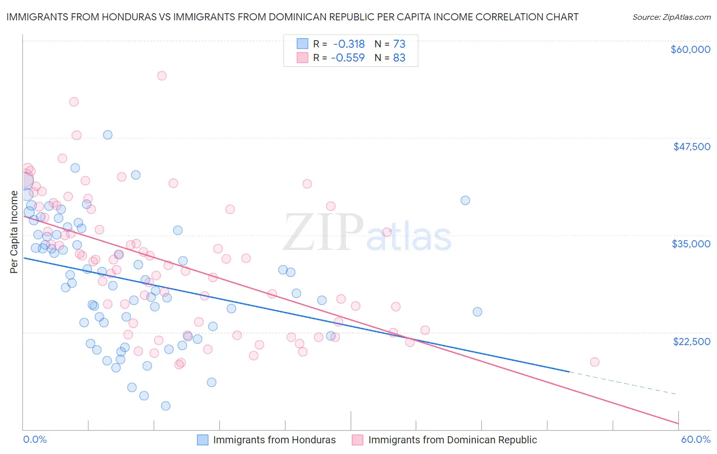 Immigrants from Honduras vs Immigrants from Dominican Republic Per Capita Income
