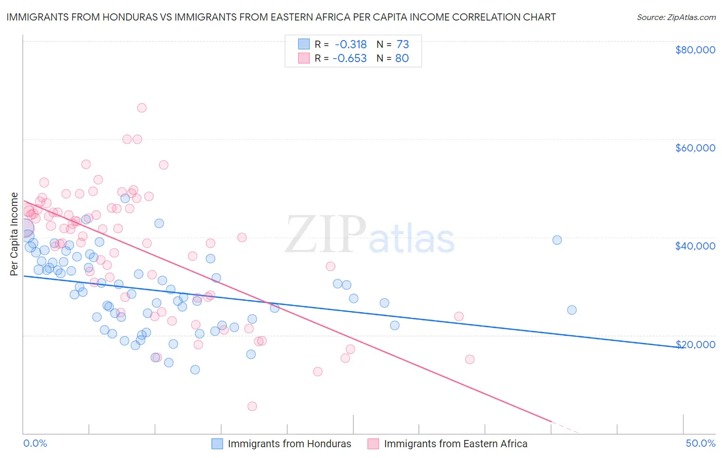 Immigrants from Honduras vs Immigrants from Eastern Africa Per Capita Income