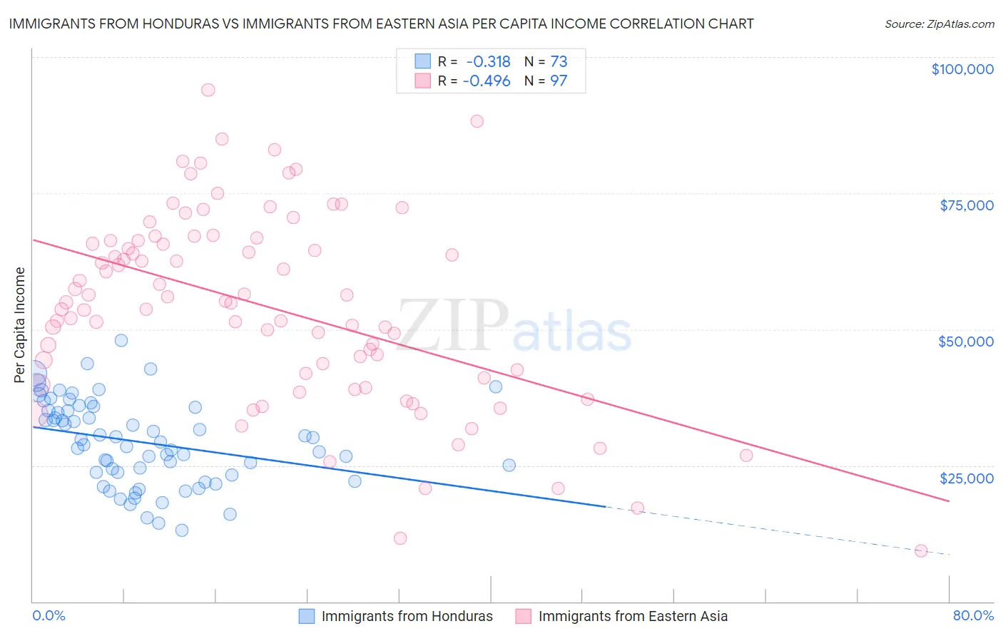 Immigrants from Honduras vs Immigrants from Eastern Asia Per Capita Income