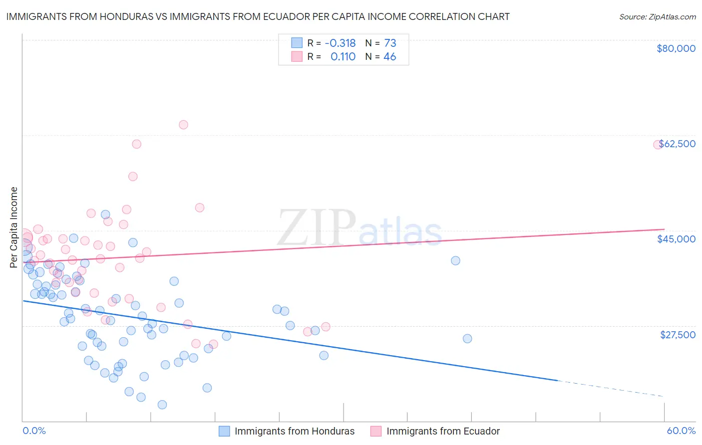 Immigrants from Honduras vs Immigrants from Ecuador Per Capita Income