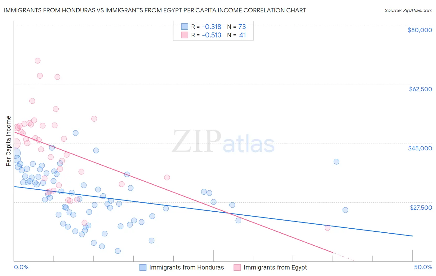 Immigrants from Honduras vs Immigrants from Egypt Per Capita Income