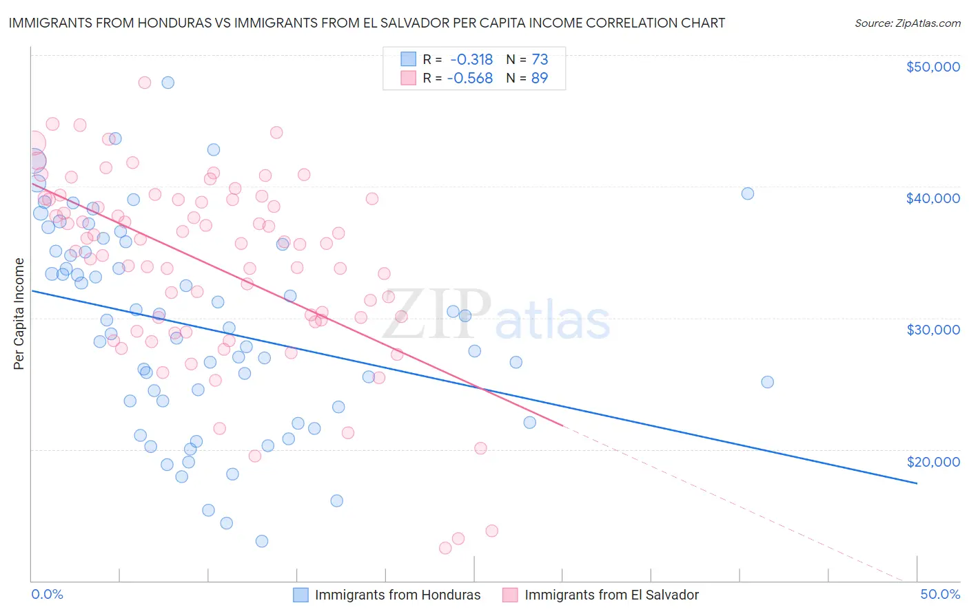 Immigrants from Honduras vs Immigrants from El Salvador Per Capita Income