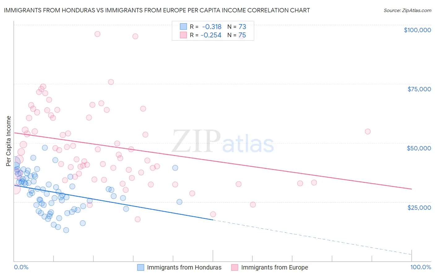 Immigrants from Honduras vs Immigrants from Europe Per Capita Income