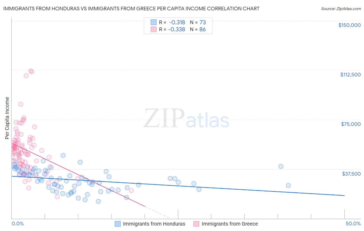 Immigrants from Honduras vs Immigrants from Greece Per Capita Income