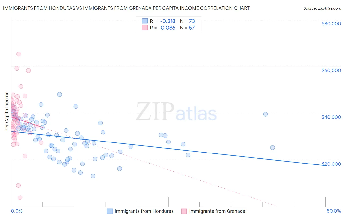 Immigrants from Honduras vs Immigrants from Grenada Per Capita Income