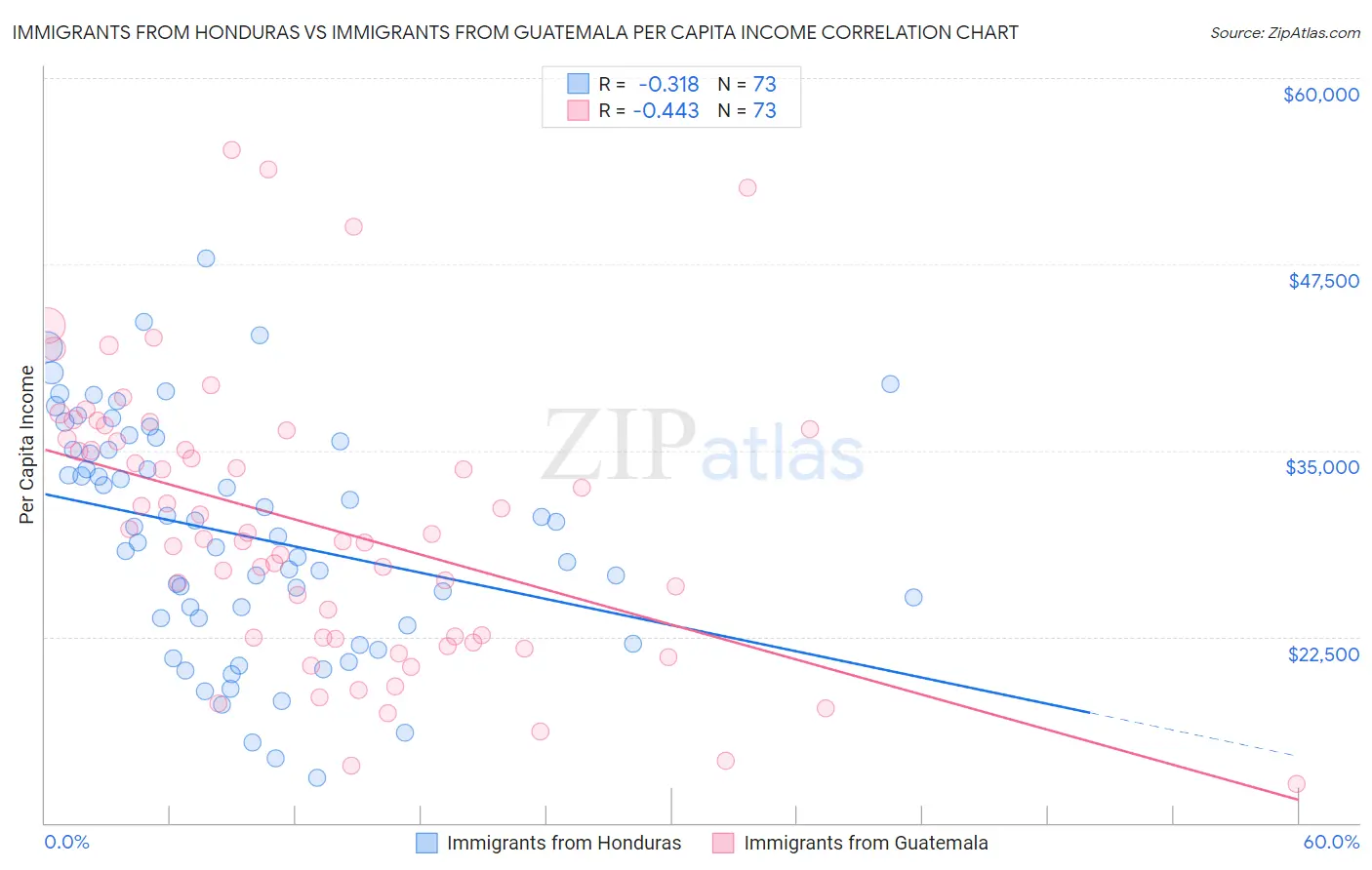 Immigrants from Honduras vs Immigrants from Guatemala Per Capita Income