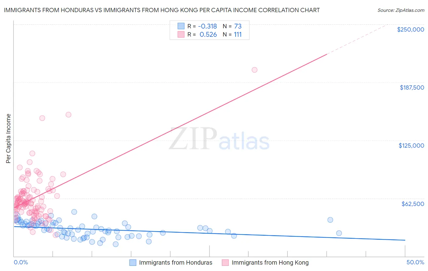 Immigrants from Honduras vs Immigrants from Hong Kong Per Capita Income