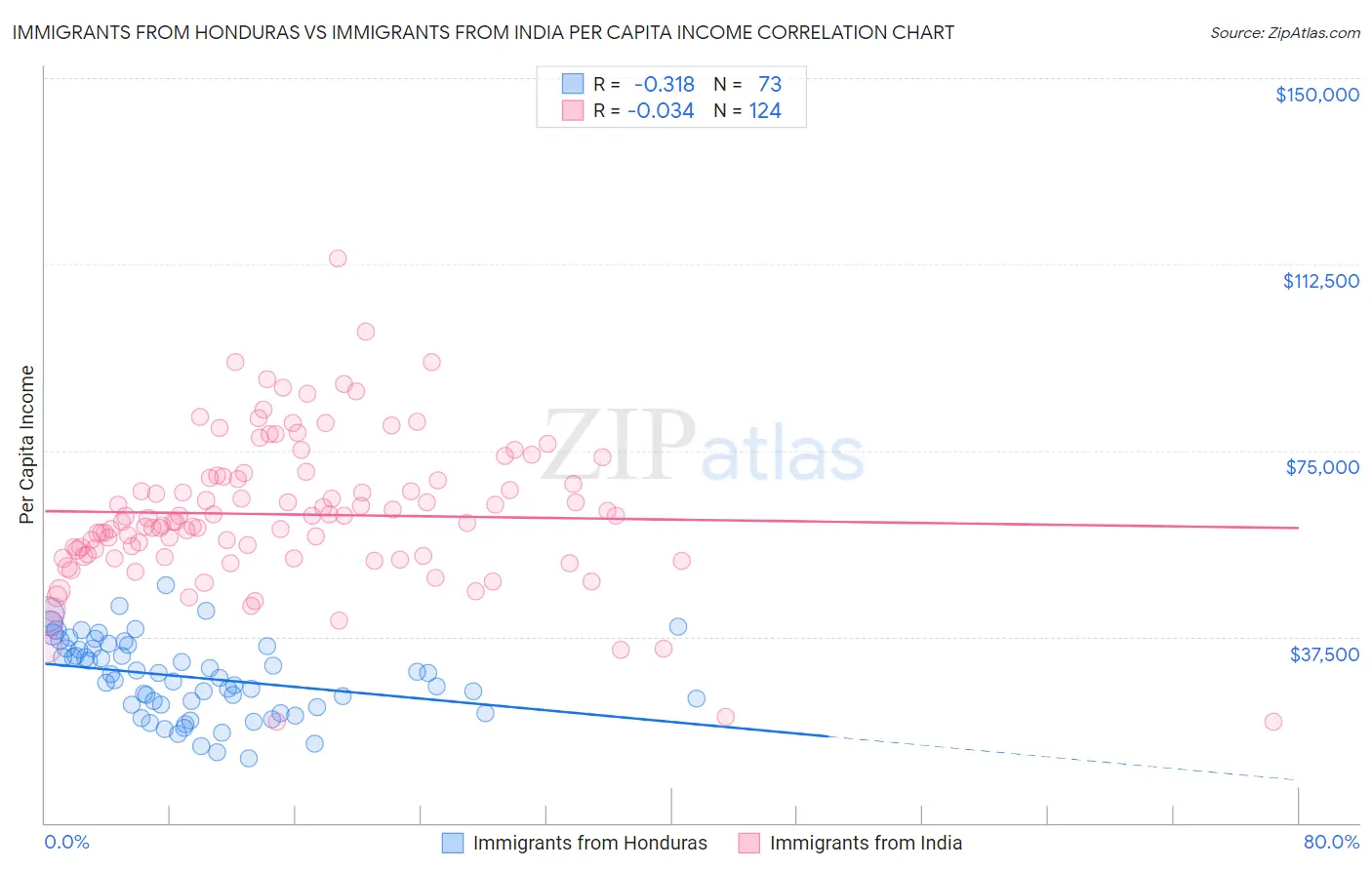 Immigrants from Honduras vs Immigrants from India Per Capita Income