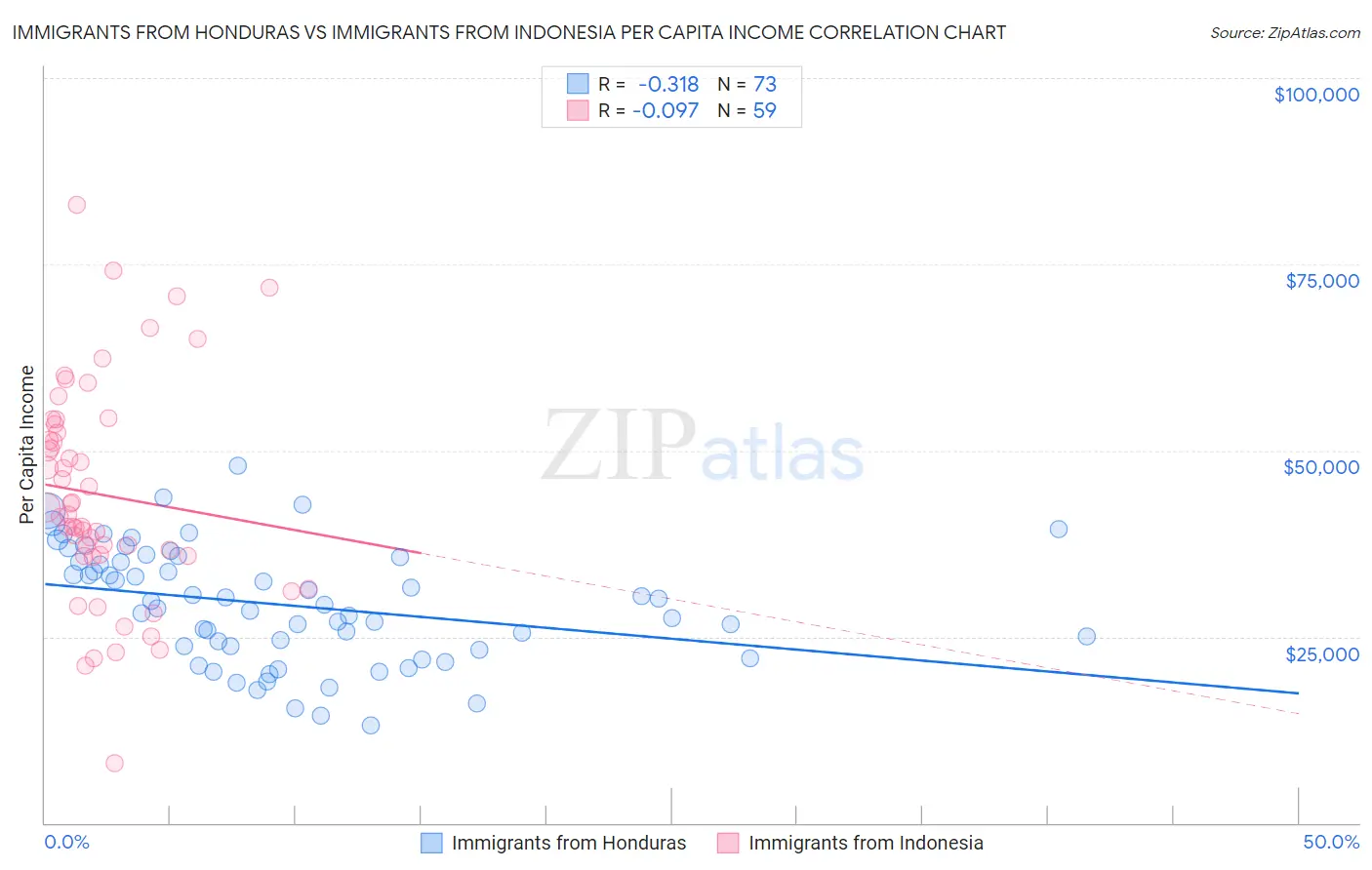 Immigrants from Honduras vs Immigrants from Indonesia Per Capita Income
