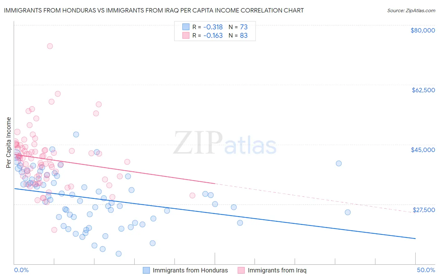 Immigrants from Honduras vs Immigrants from Iraq Per Capita Income