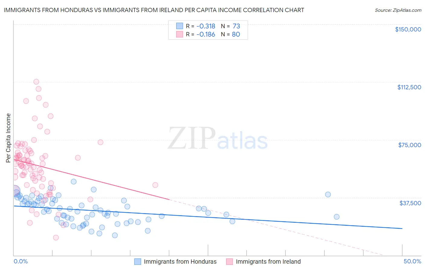 Immigrants from Honduras vs Immigrants from Ireland Per Capita Income