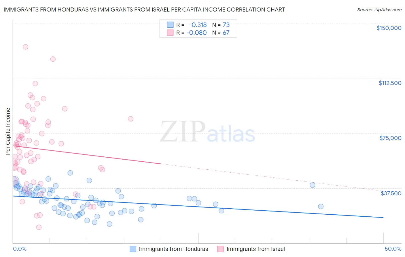 Immigrants from Honduras vs Immigrants from Israel Per Capita Income