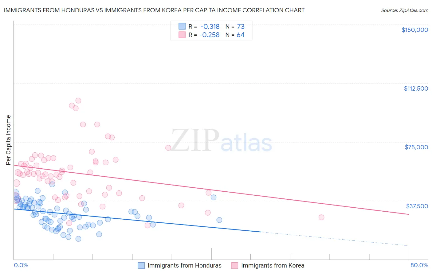 Immigrants from Honduras vs Immigrants from Korea Per Capita Income