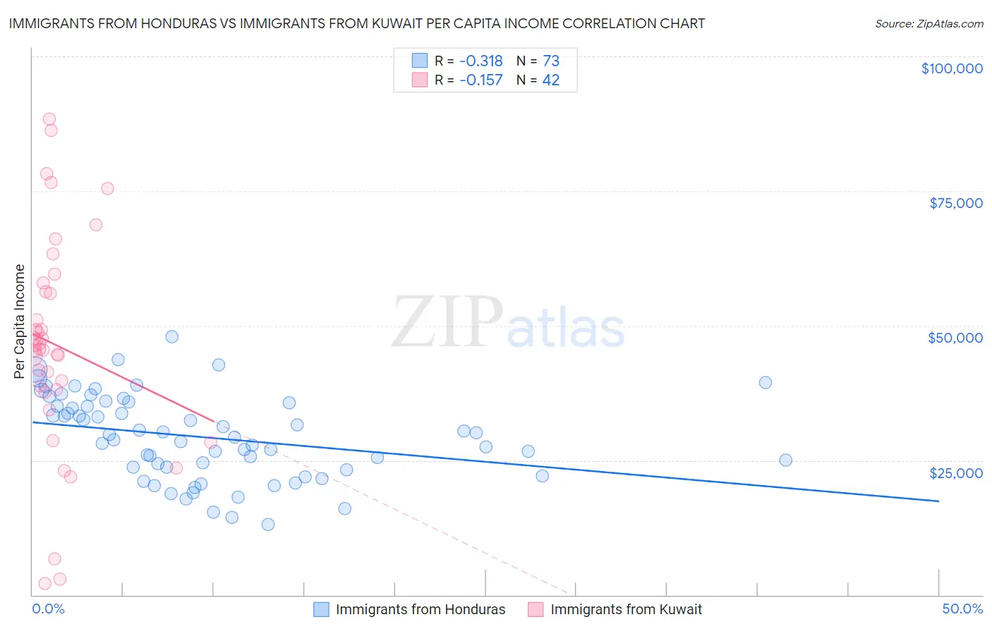 Immigrants from Honduras vs Immigrants from Kuwait Per Capita Income
