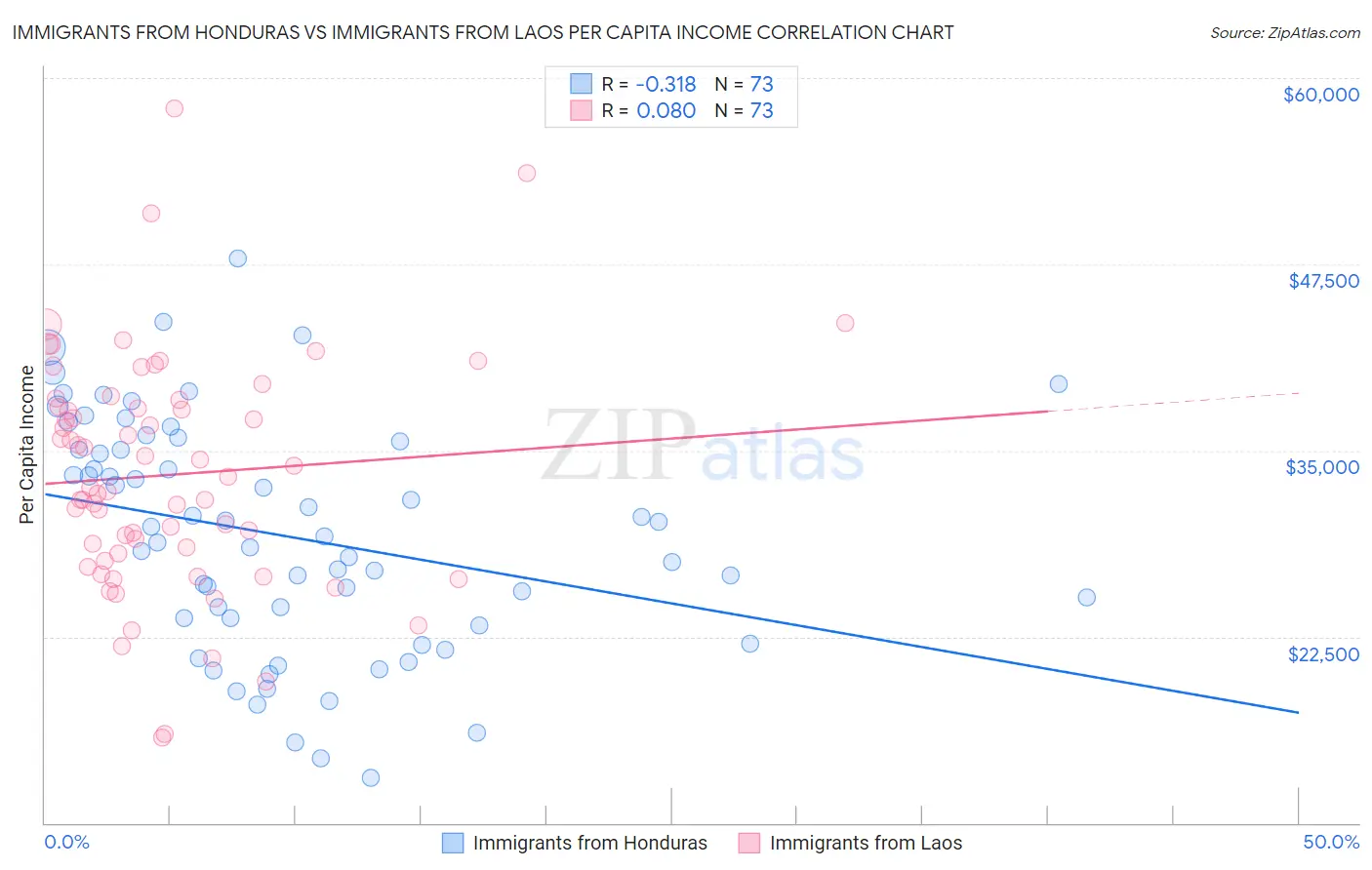 Immigrants from Honduras vs Immigrants from Laos Per Capita Income