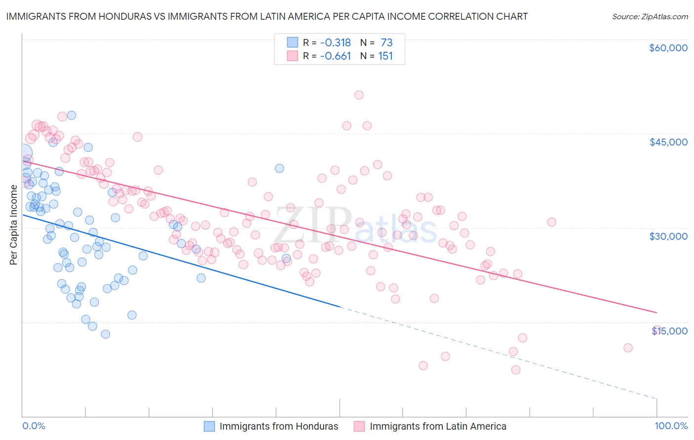 Immigrants from Honduras vs Immigrants from Latin America Per Capita Income