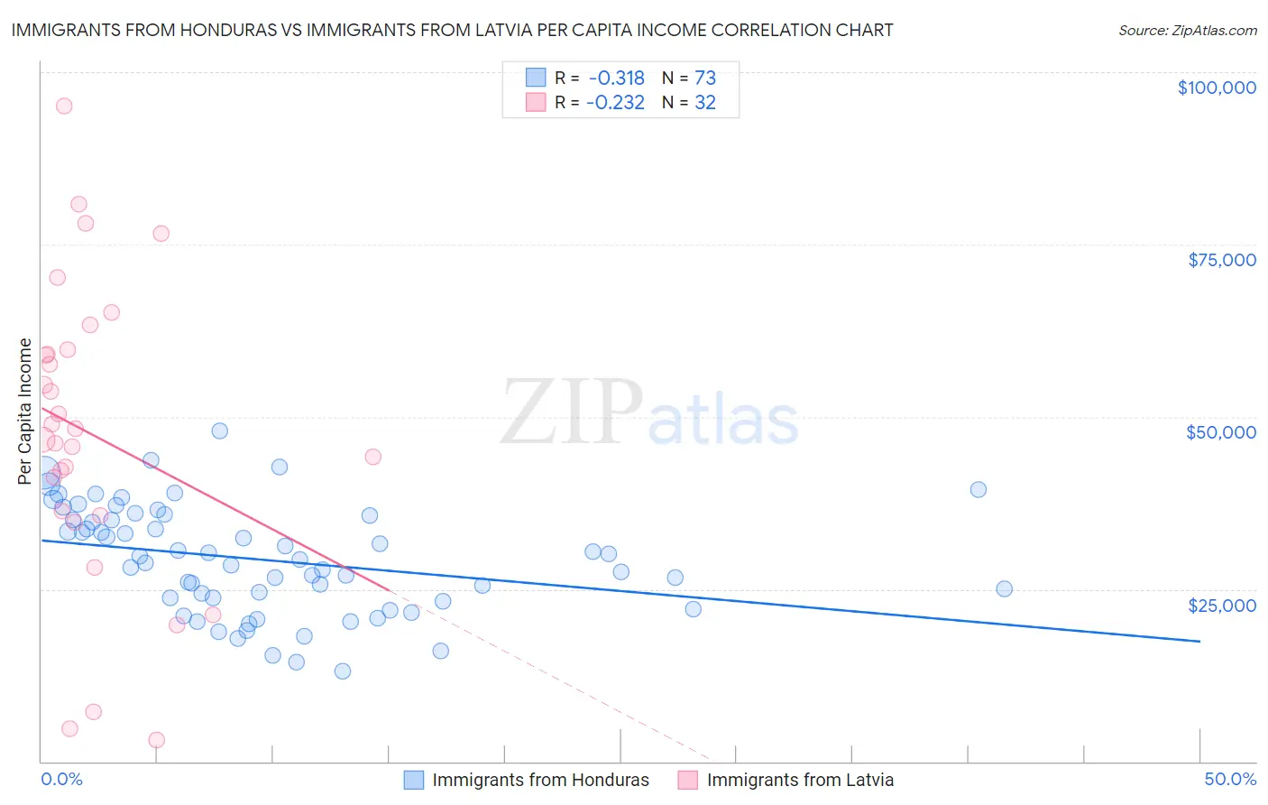 Immigrants from Honduras vs Immigrants from Latvia Per Capita Income