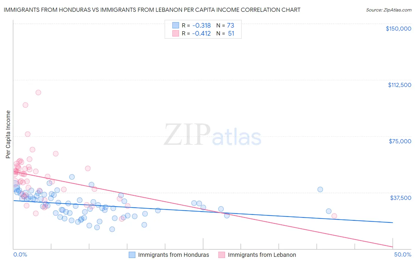 Immigrants from Honduras vs Immigrants from Lebanon Per Capita Income