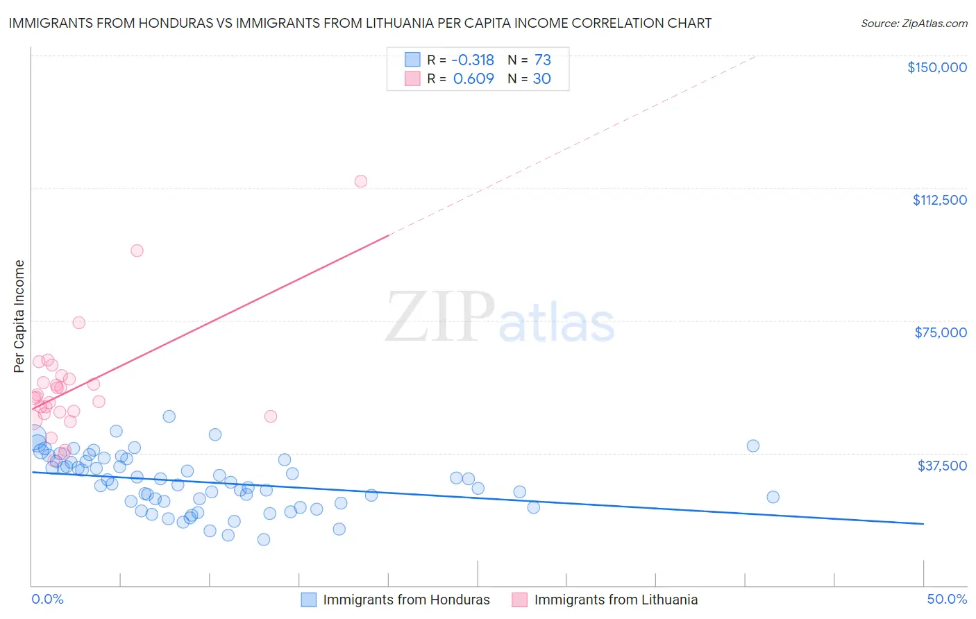 Immigrants from Honduras vs Immigrants from Lithuania Per Capita Income