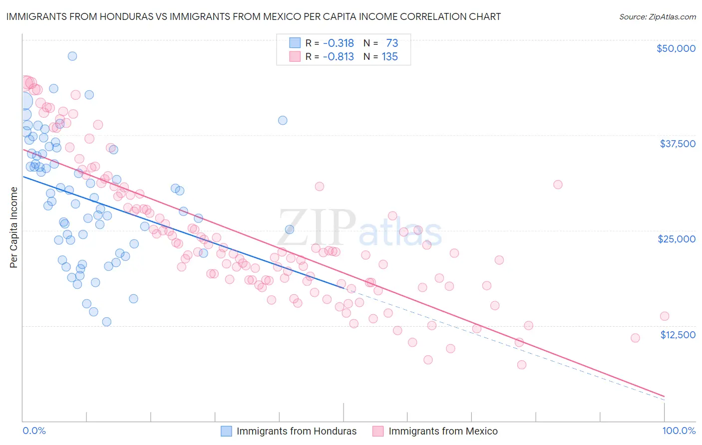 Immigrants from Honduras vs Immigrants from Mexico Per Capita Income