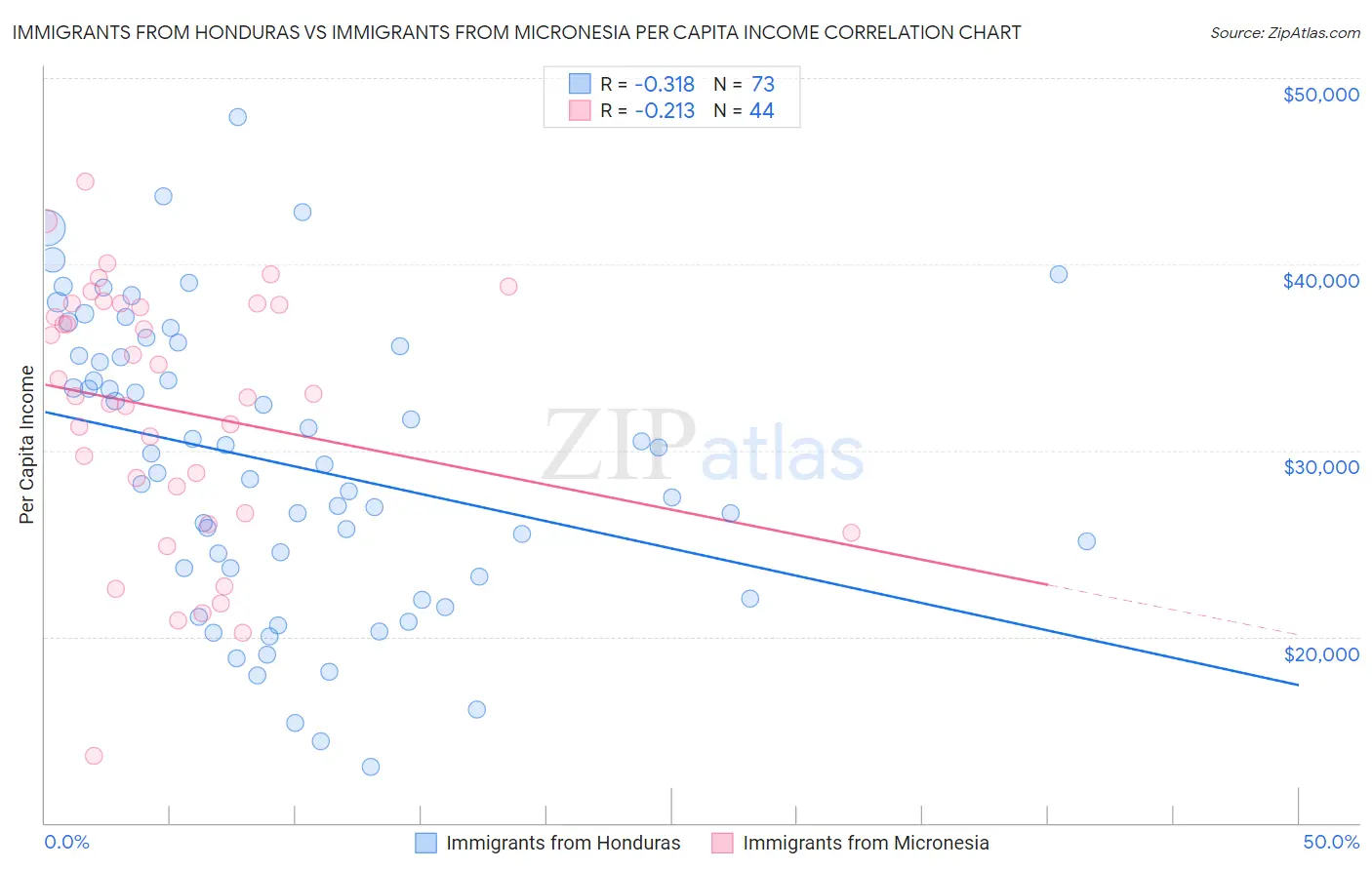 Immigrants from Honduras vs Immigrants from Micronesia Per Capita Income