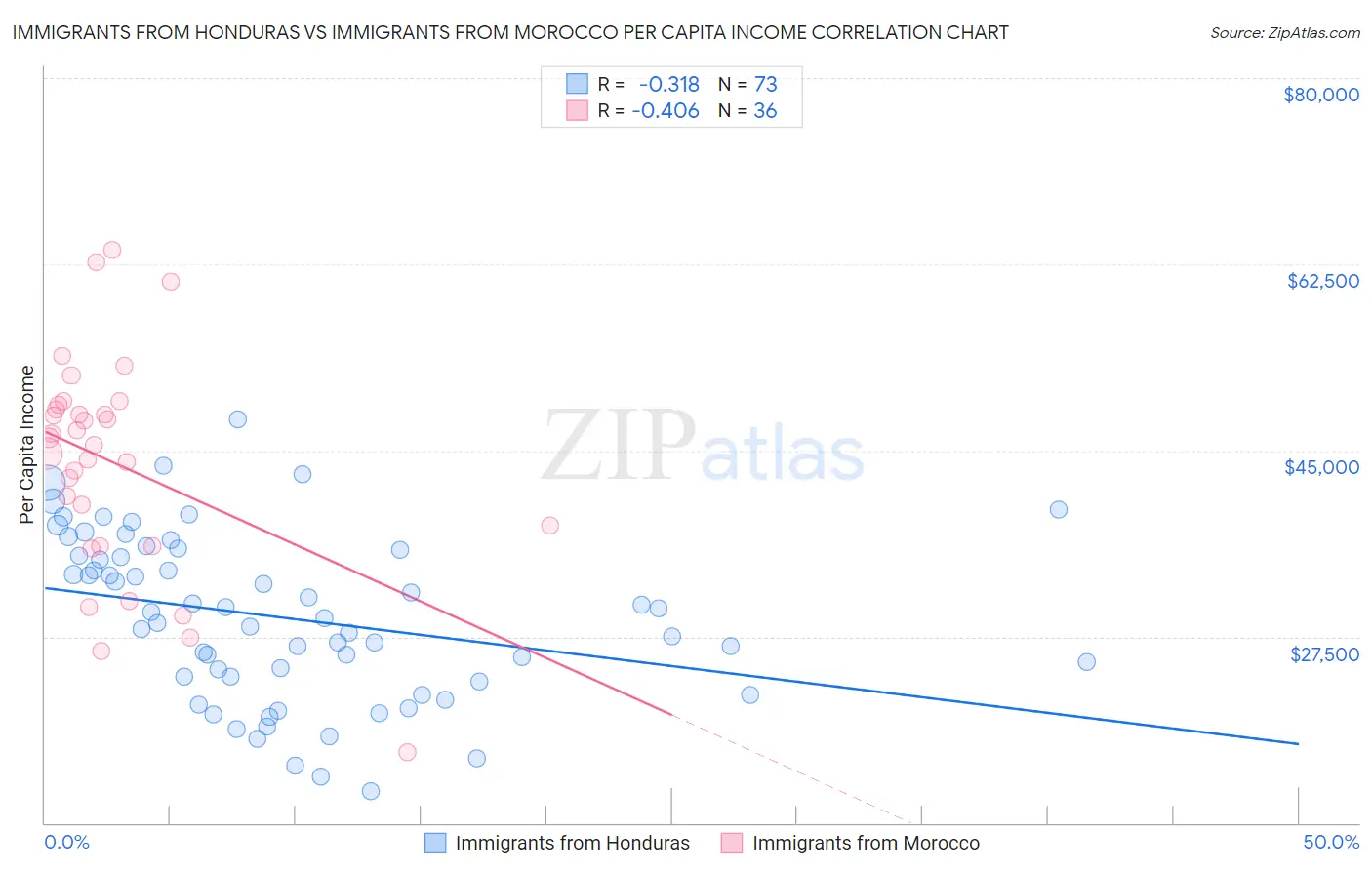 Immigrants from Honduras vs Immigrants from Morocco Per Capita Income