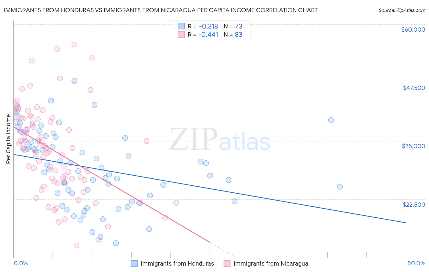 Immigrants from Honduras vs Immigrants from Nicaragua Per Capita Income