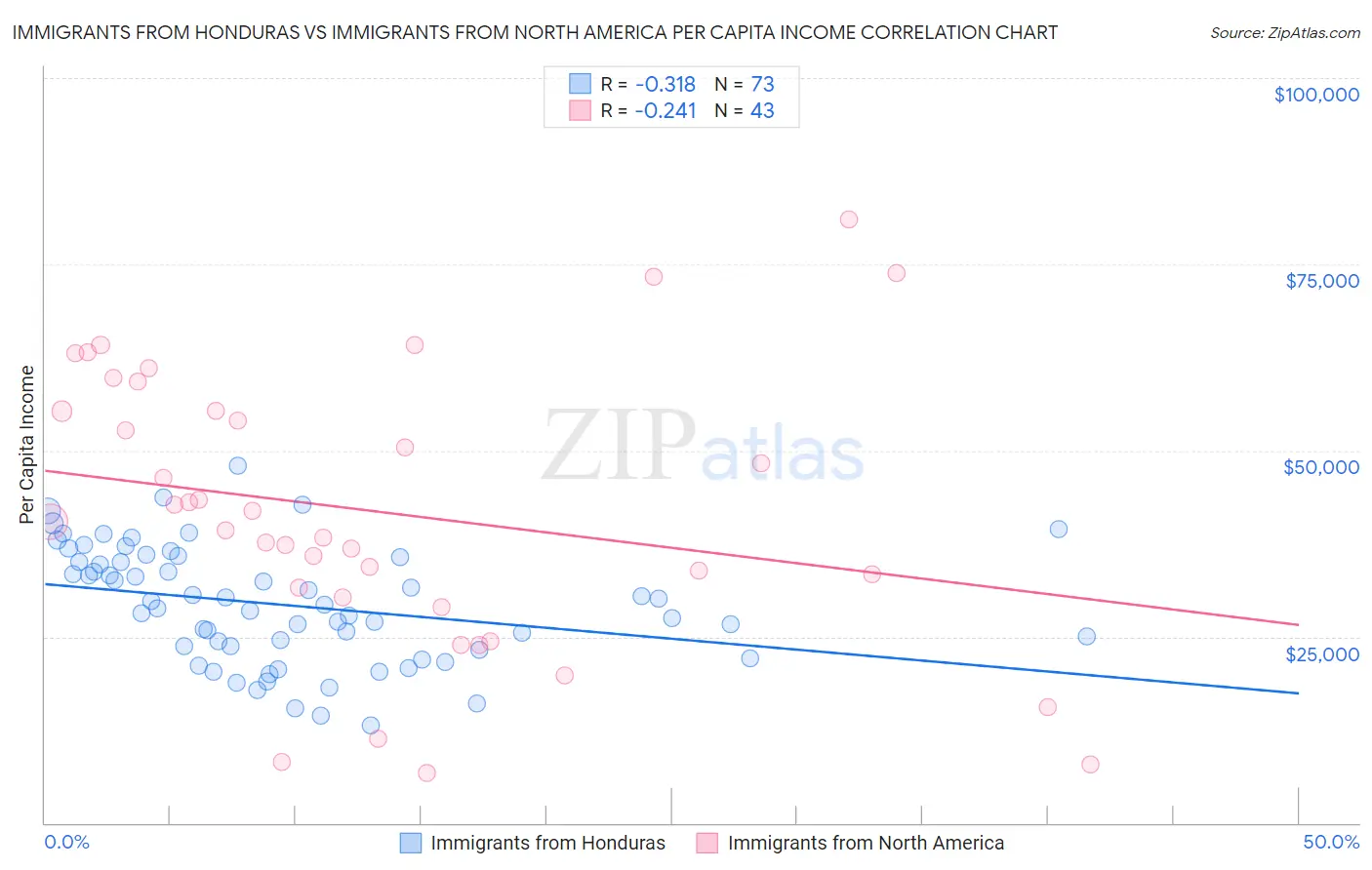 Immigrants from Honduras vs Immigrants from North America Per Capita Income