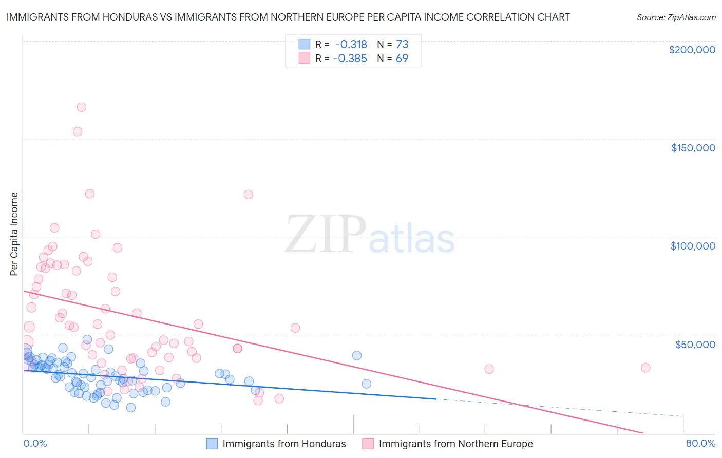 Immigrants from Honduras vs Immigrants from Northern Europe Per Capita Income