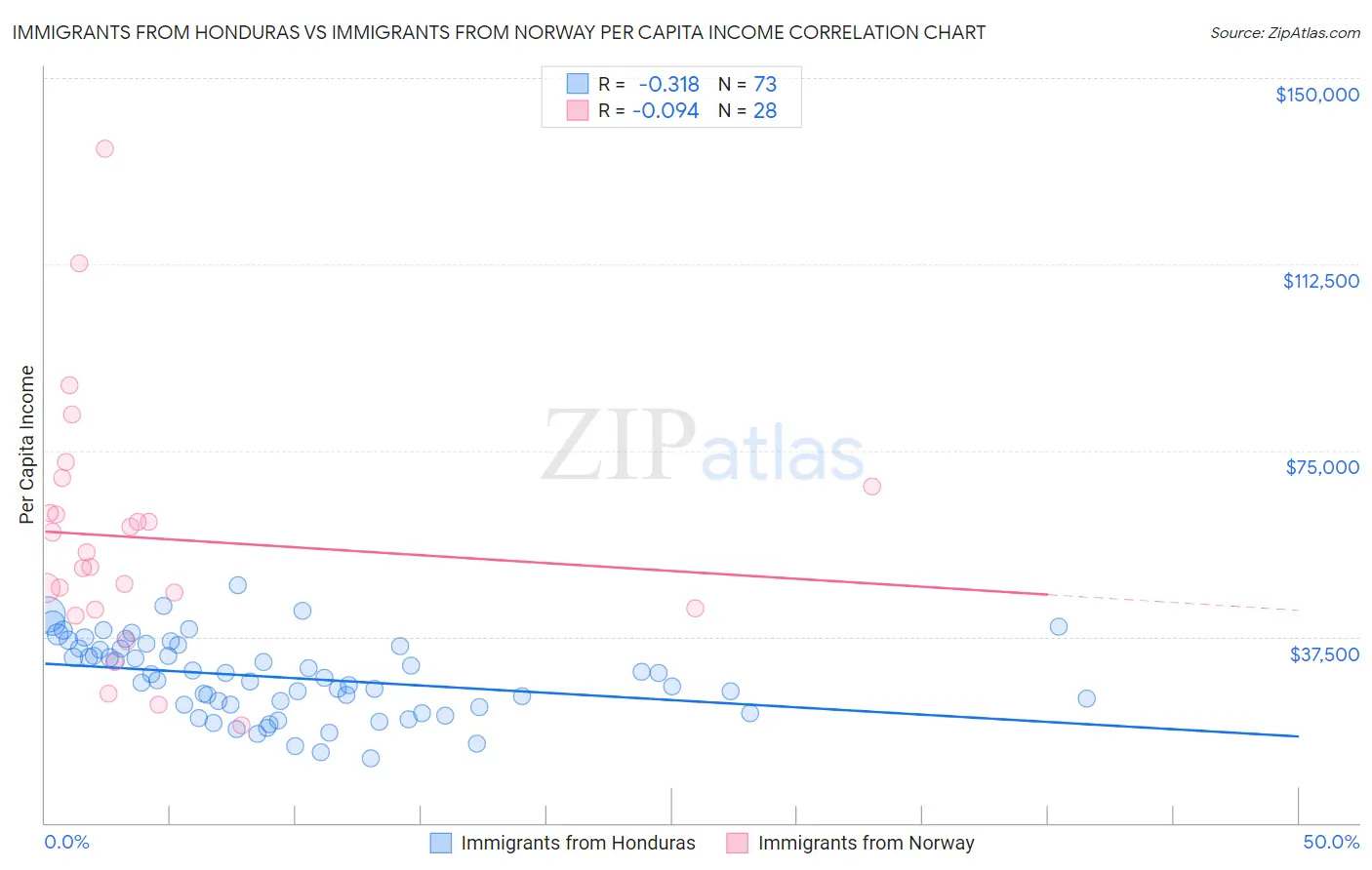 Immigrants from Honduras vs Immigrants from Norway Per Capita Income