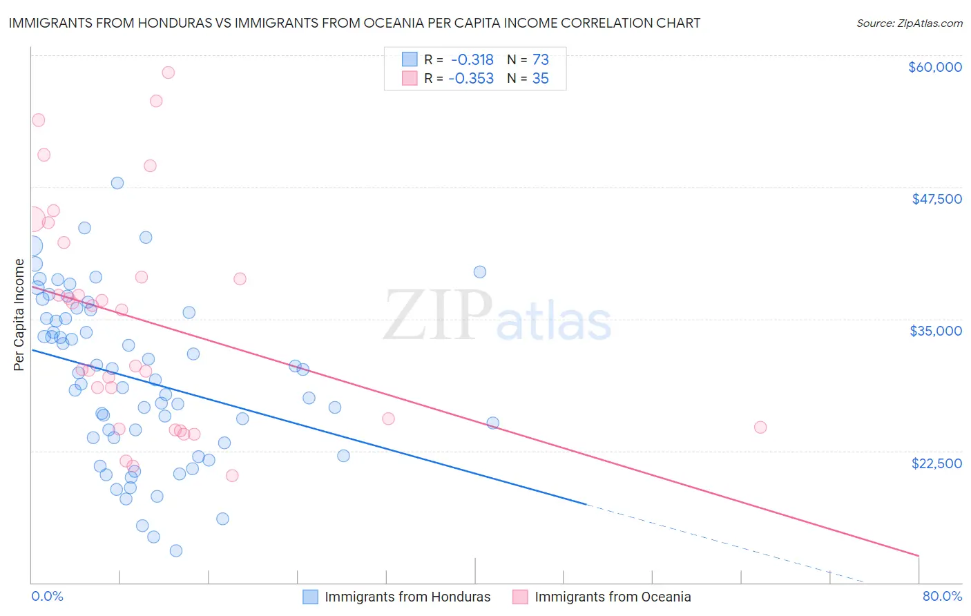 Immigrants from Honduras vs Immigrants from Oceania Per Capita Income