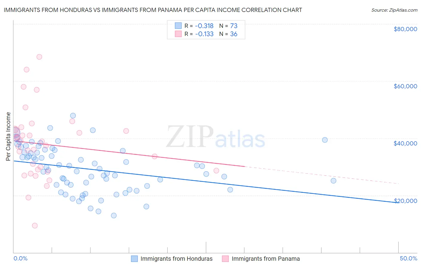 Immigrants from Honduras vs Immigrants from Panama Per Capita Income