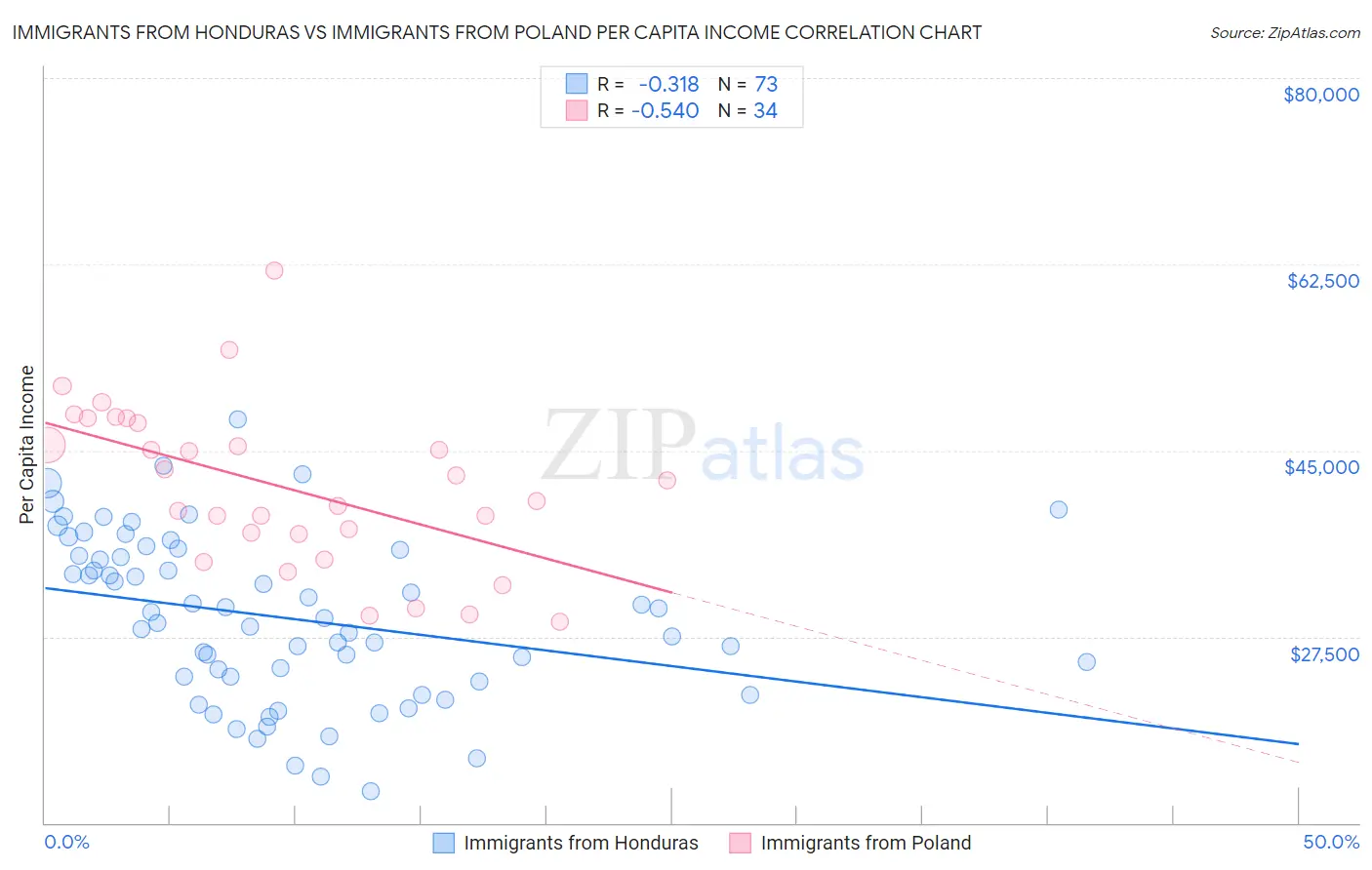 Immigrants from Honduras vs Immigrants from Poland Per Capita Income