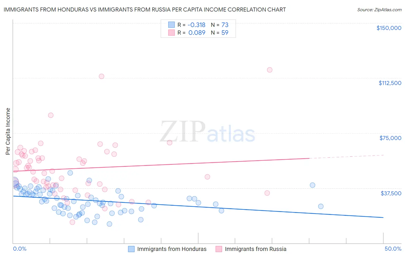 Immigrants from Honduras vs Immigrants from Russia Per Capita Income
