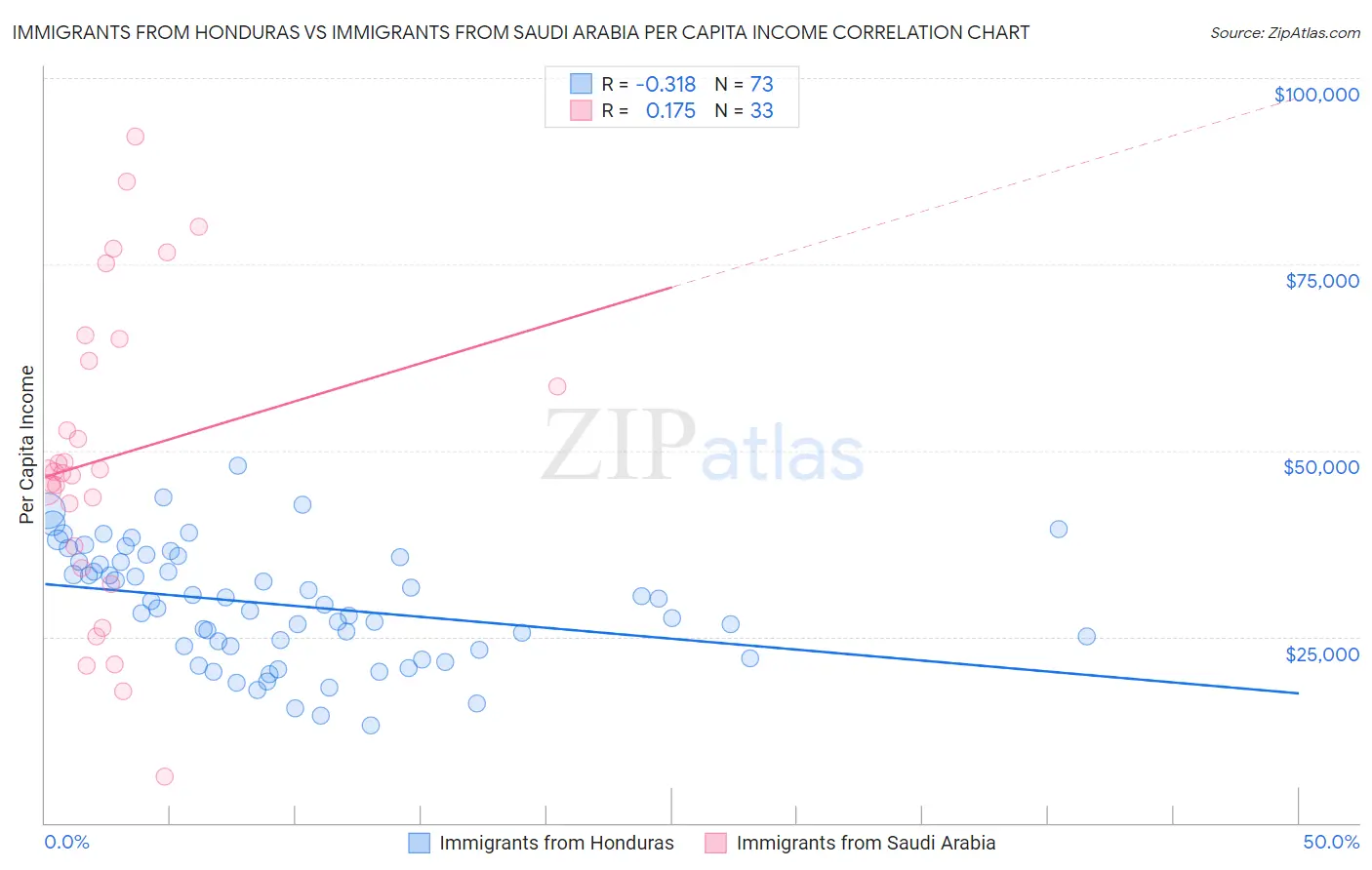 Immigrants from Honduras vs Immigrants from Saudi Arabia Per Capita Income
