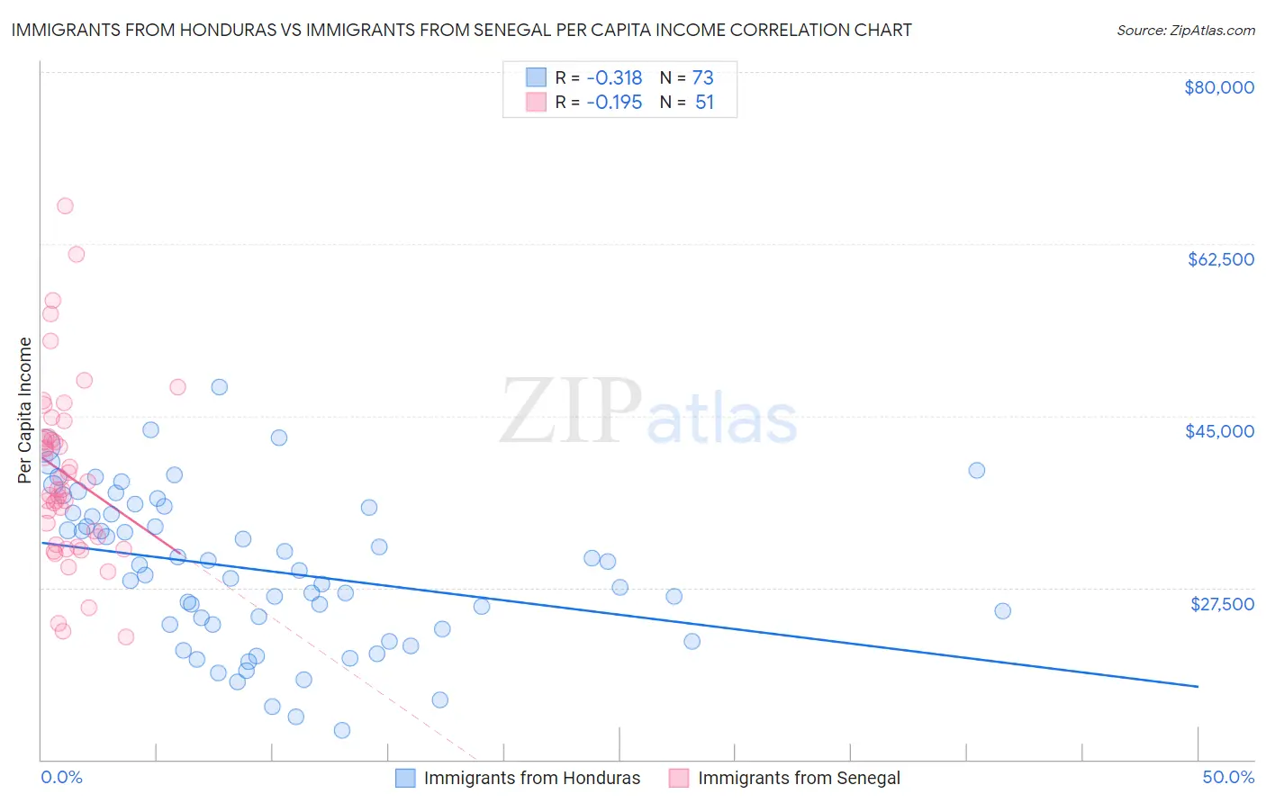 Immigrants from Honduras vs Immigrants from Senegal Per Capita Income