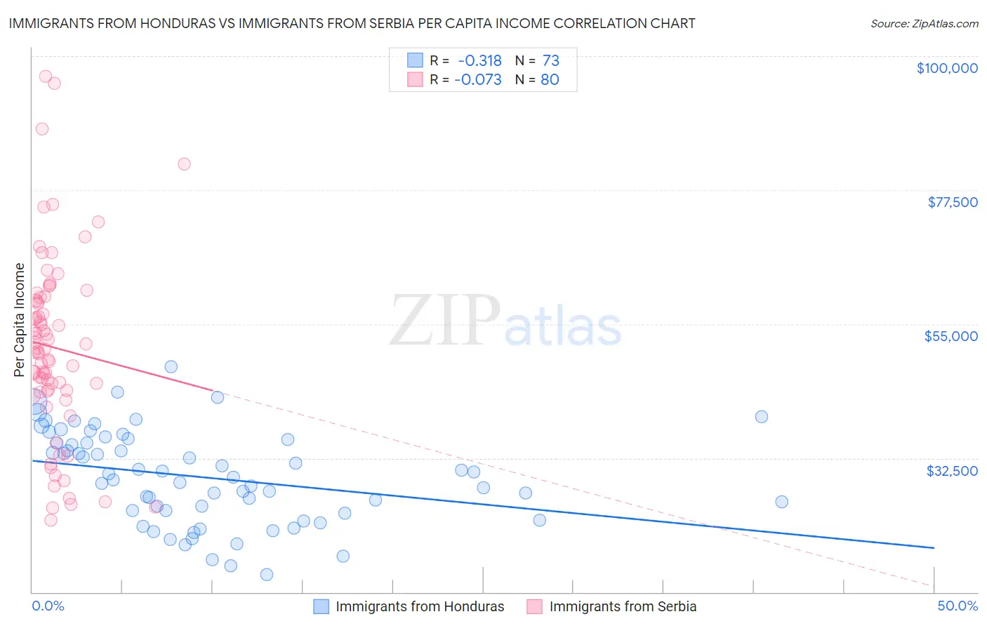 Immigrants from Honduras vs Immigrants from Serbia Per Capita Income