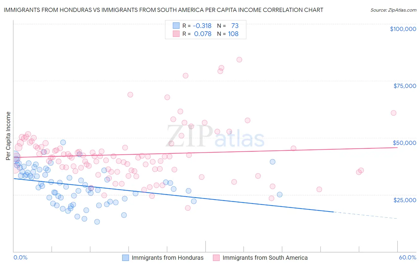 Immigrants from Honduras vs Immigrants from South America Per Capita Income