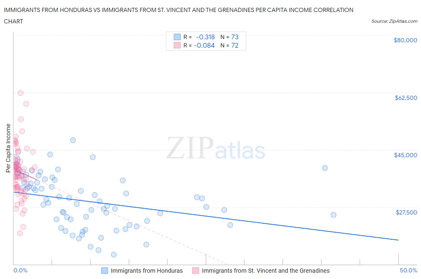 Immigrants from Honduras vs Immigrants from St. Vincent and the Grenadines Per Capita Income