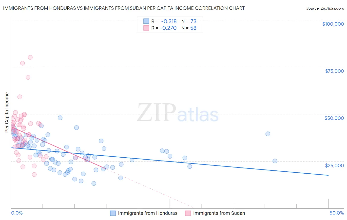 Immigrants from Honduras vs Immigrants from Sudan Per Capita Income