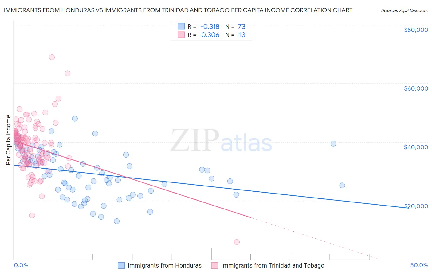 Immigrants from Honduras vs Immigrants from Trinidad and Tobago Per Capita Income