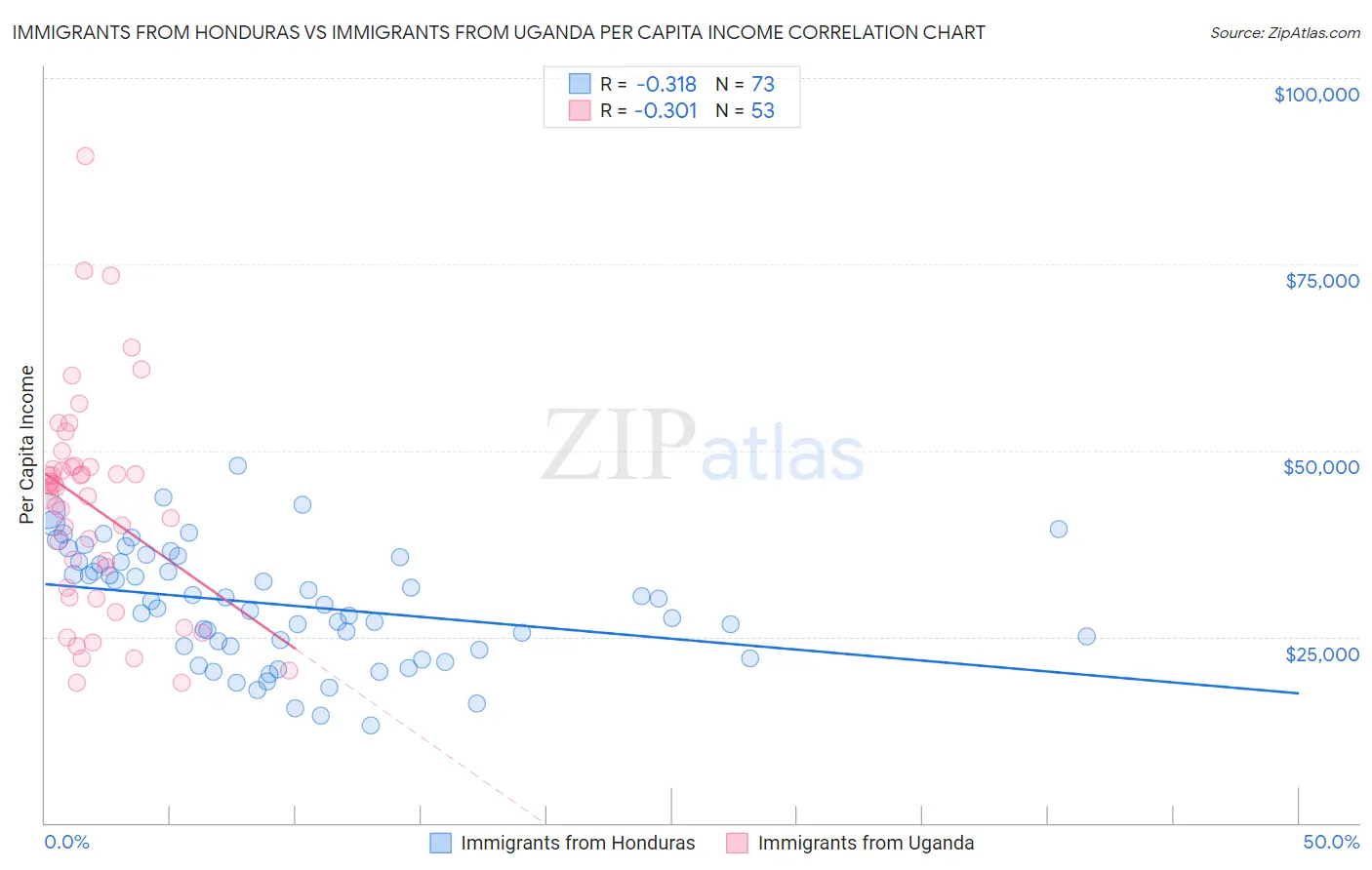 Immigrants from Honduras vs Immigrants from Uganda Per Capita Income