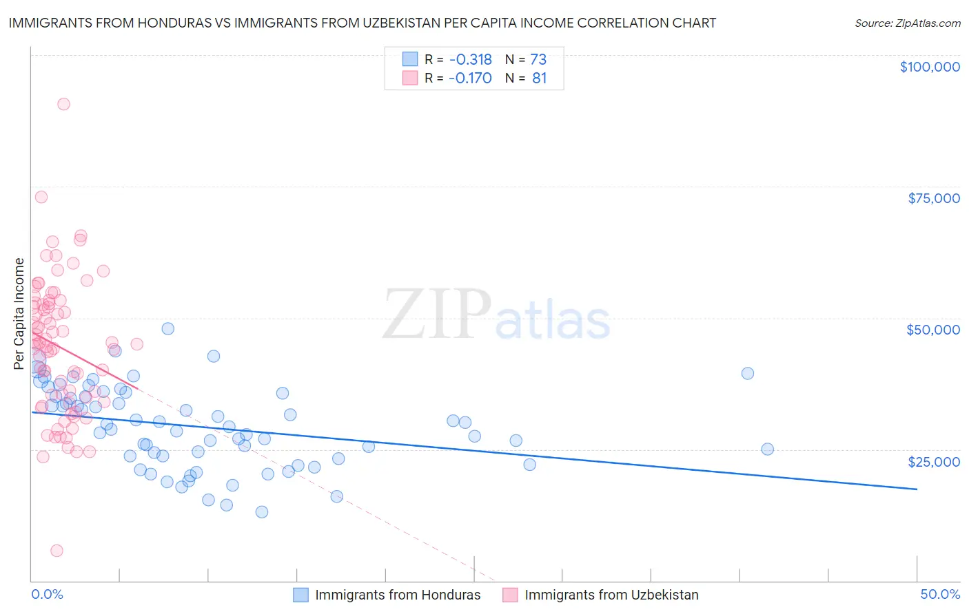 Immigrants from Honduras vs Immigrants from Uzbekistan Per Capita Income
