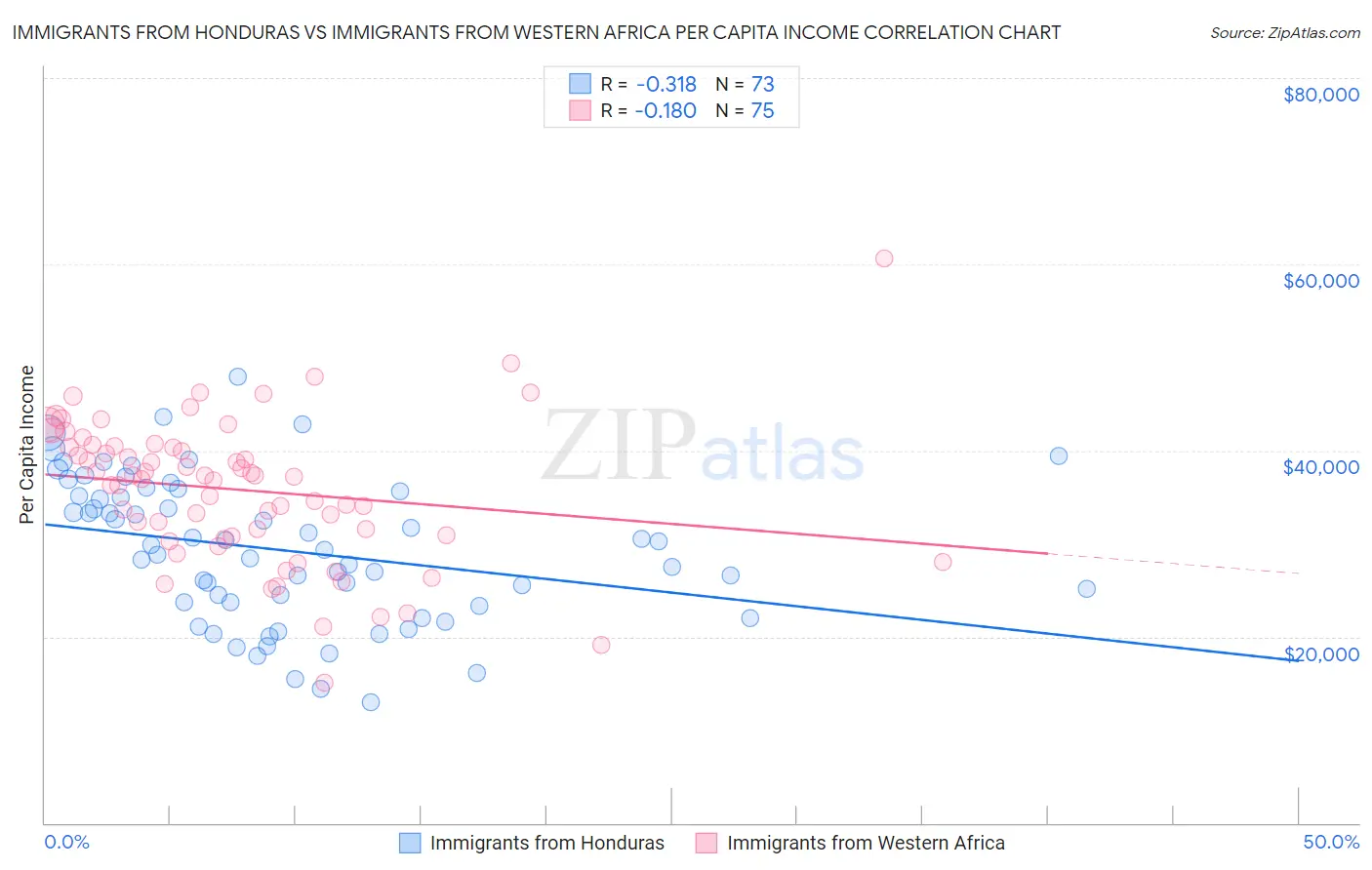 Immigrants from Honduras vs Immigrants from Western Africa Per Capita Income