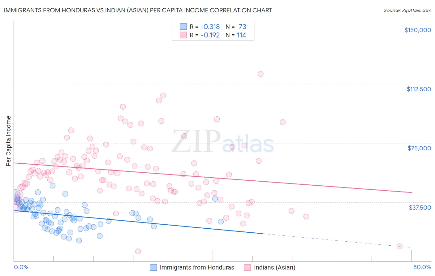Immigrants from Honduras vs Indian (Asian) Per Capita Income