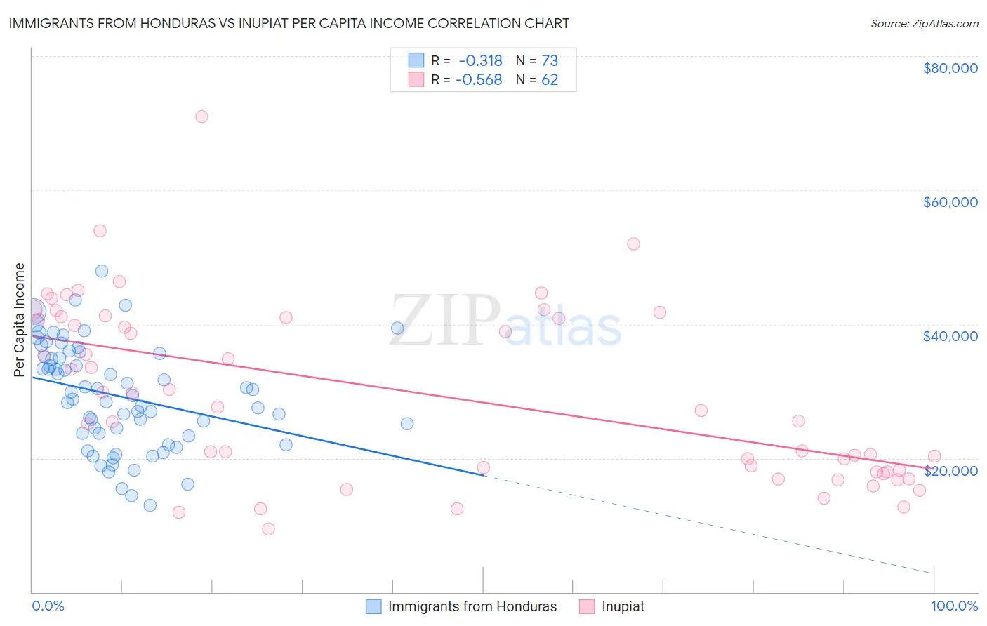 Immigrants from Honduras vs Inupiat Per Capita Income