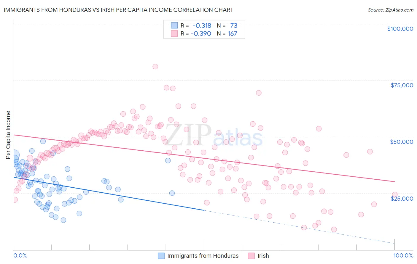 Immigrants from Honduras vs Irish Per Capita Income